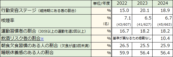意識や行動変容に関する指標