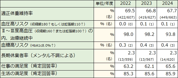 最終的な目標指標