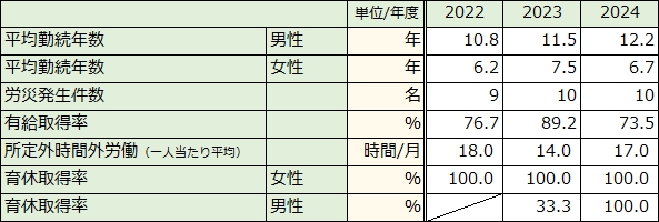 その他、労働衛生実績
