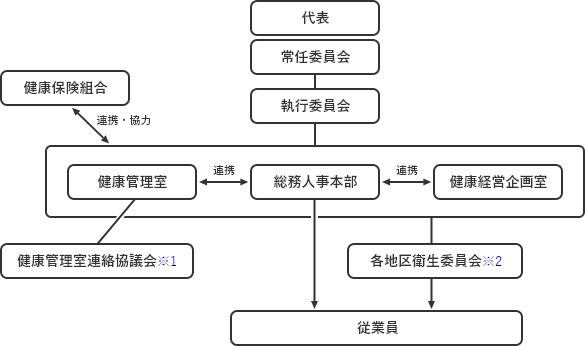 健康経営推進体制