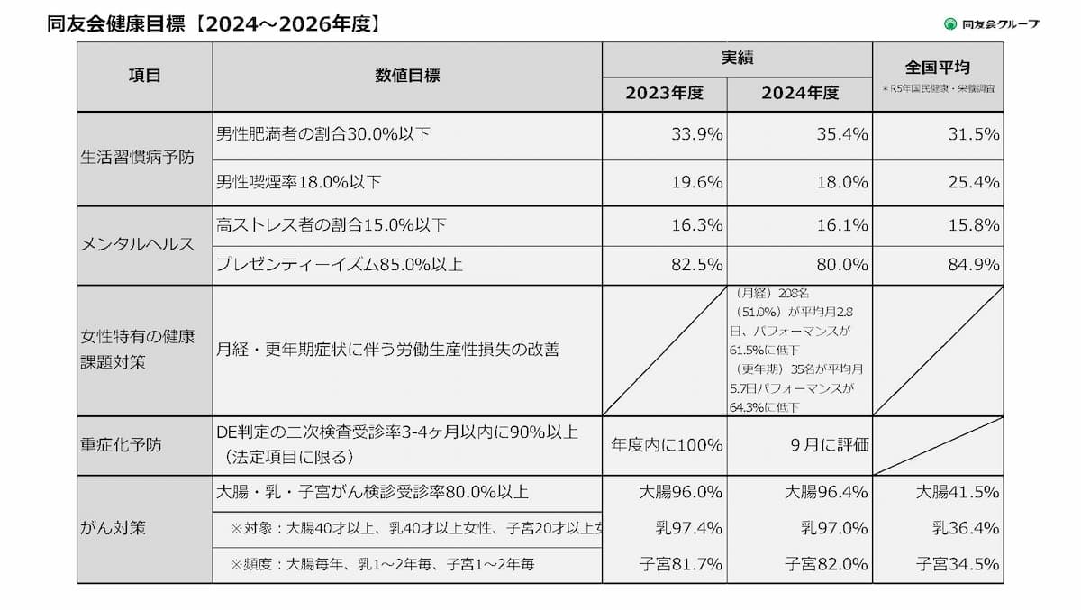 3カ年健康目標（2021〜2023年度）