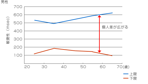 敏捷性と年齢01