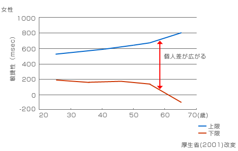 敏捷性と年齢02