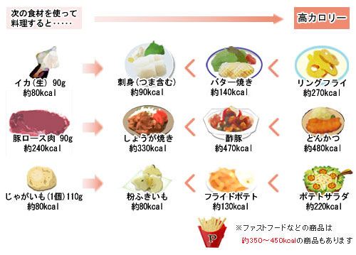 料理方法によるカロリーの比較