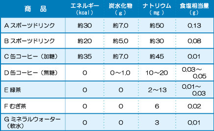 100mlあたりのエネルギーと塩分（ナトリウム量）
