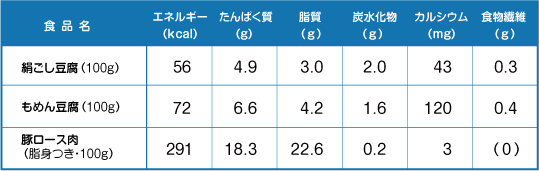 100ｇの豆腐とお肉の栄養成分表