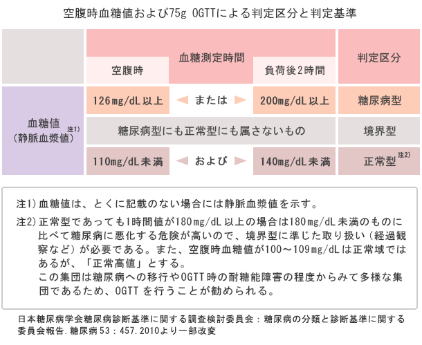空腹時血糖値および75g OGTTによる判定区分と判定基準