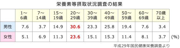 栄養素等摂取状況調査の結果