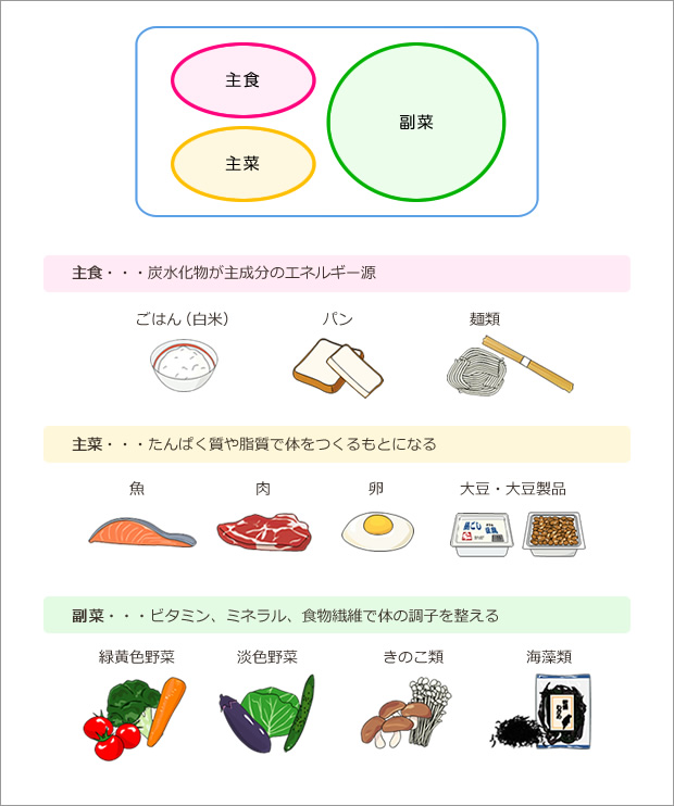 《主食》《主菜》《副菜》の３つ