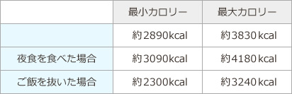摂取カロリー