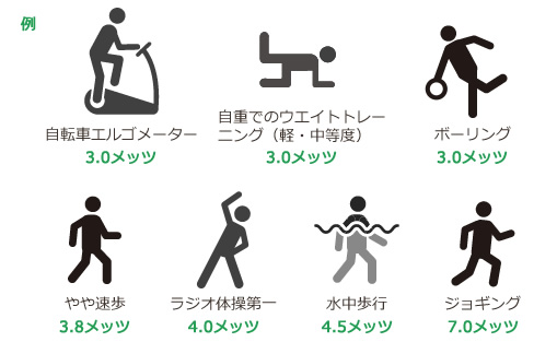 3メッツ以上の強度の運動