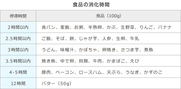 食品の消化時間