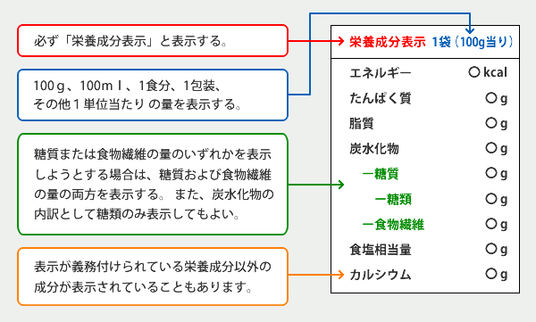栄養の表示の方法
