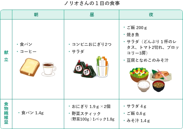 ノリオ１日の食事の表