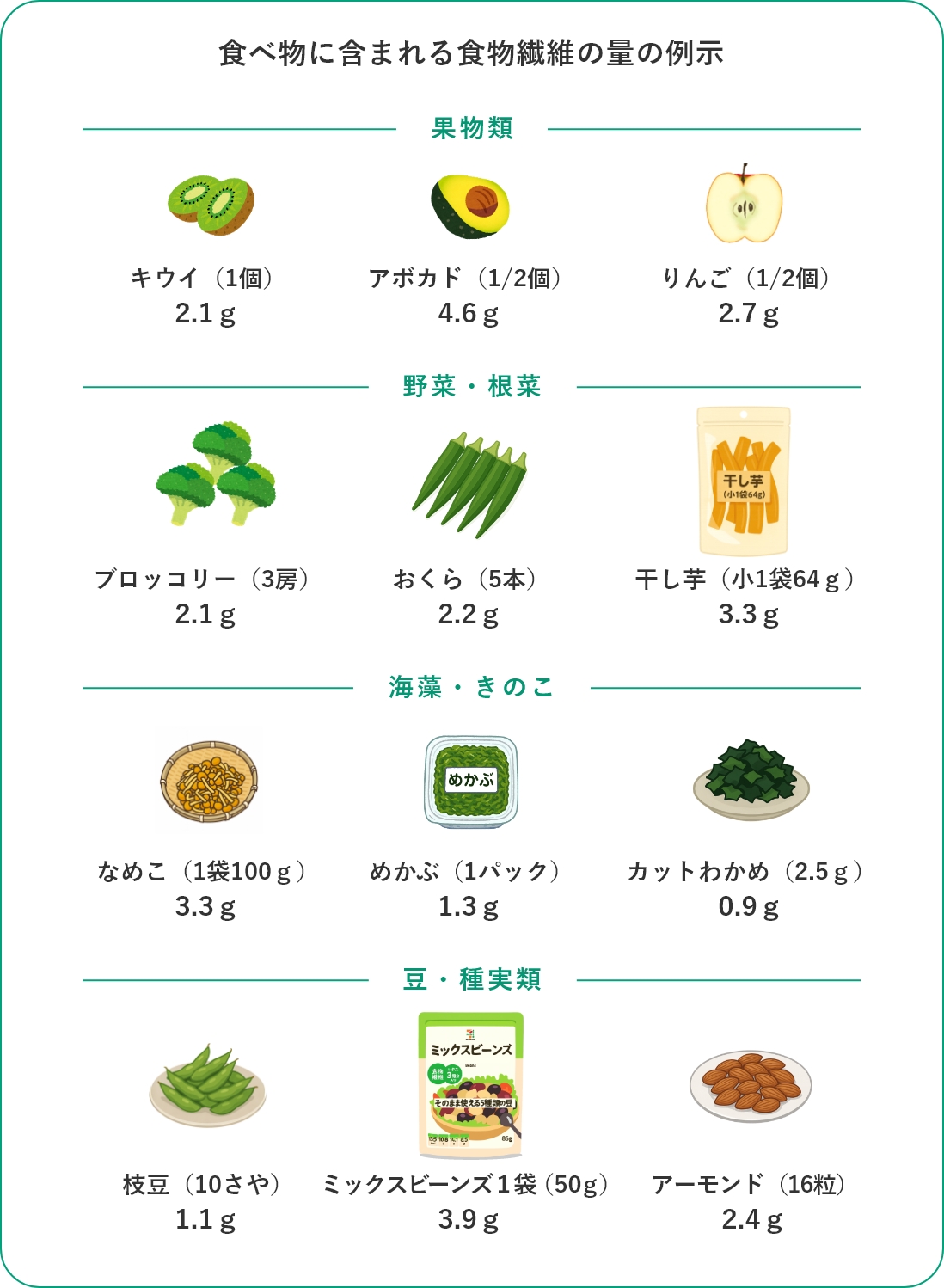食べ物に含まれる食物繊維の量の例示