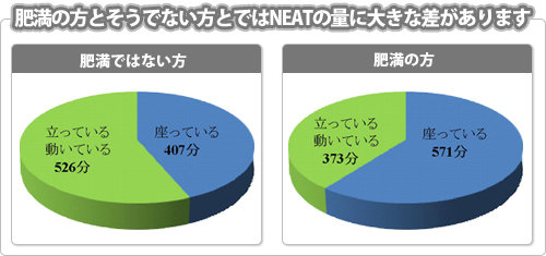 肥満の方とそうでない方とではNEATの量に大きな差があります