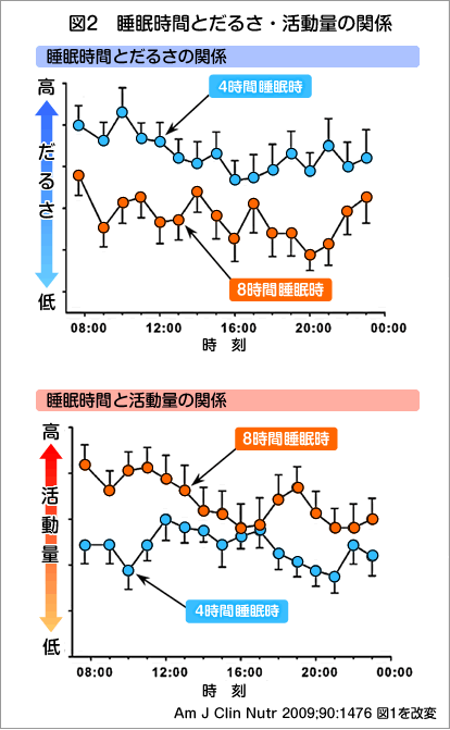 図2　睡眠時間とだるさ・活動量の関係