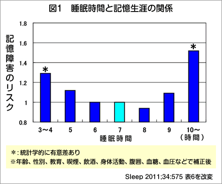 図1　睡眠時間と記憶生涯の関係