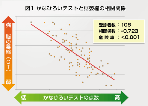 図1　かなひろいテストと脳萎縮の相関関係