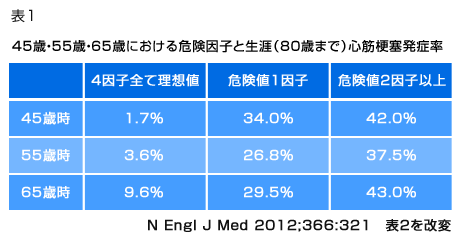 45歳・55歳・65歳における危険因子と生涯（80歳まで）心筋梗塞発症率