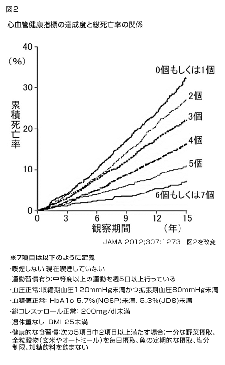 心血管健康指標の達成度と総死亡率の関係