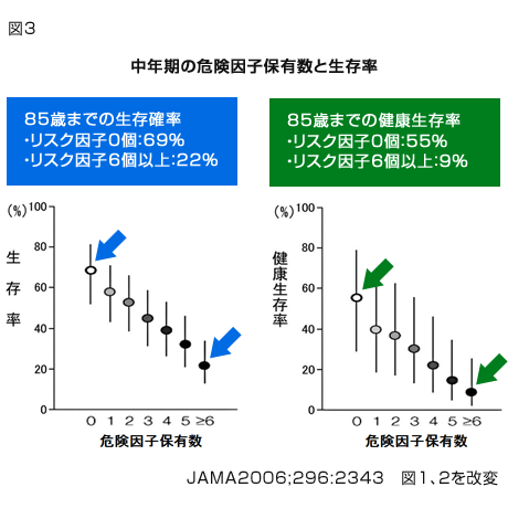 中年期の危険因子保有数と生存率