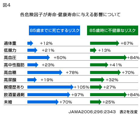 各危険因子が寿命・健康寿命に与える影響について