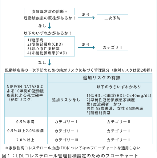 図１：LDLコレステロール管理目標設定のためのフローチャート