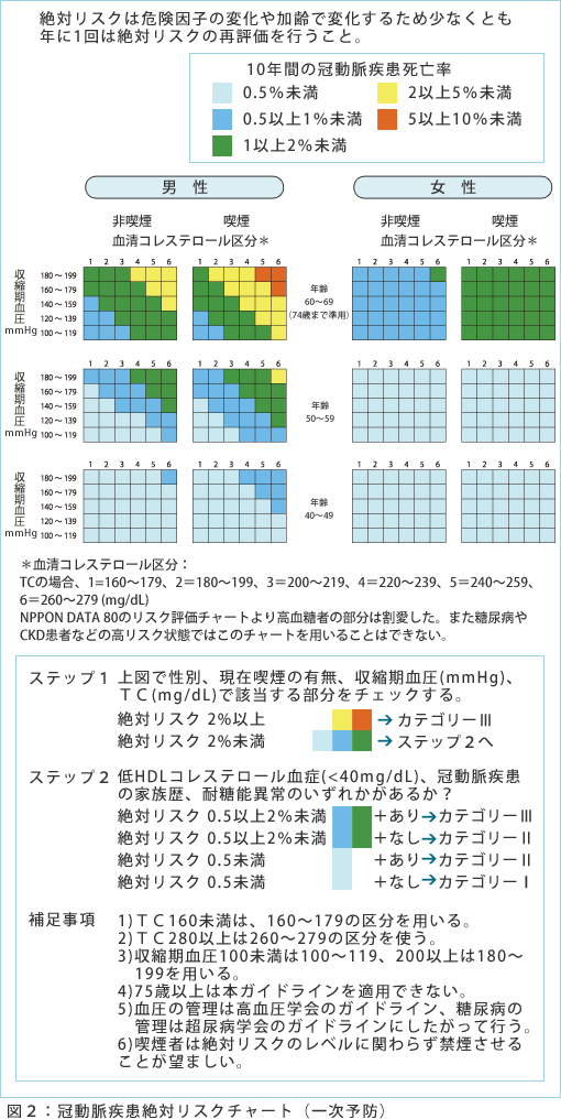 図２：冠動脈疾患絶対リスク評価チャート