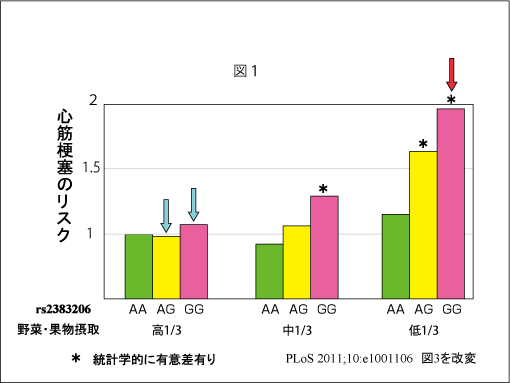 心筋梗塞のリスク1