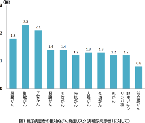 糖尿病患者の相対的癌発症リスク