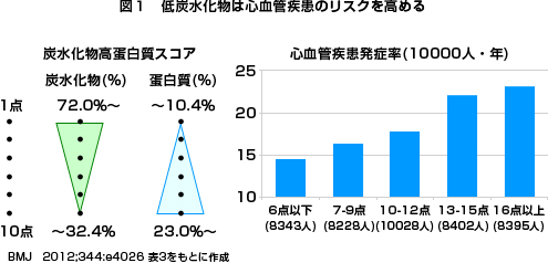 図1：低炭水化物は心血管疾患のリスクを高める