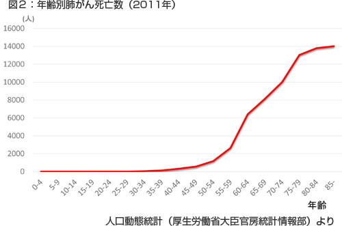 年齢別肺がん死亡数