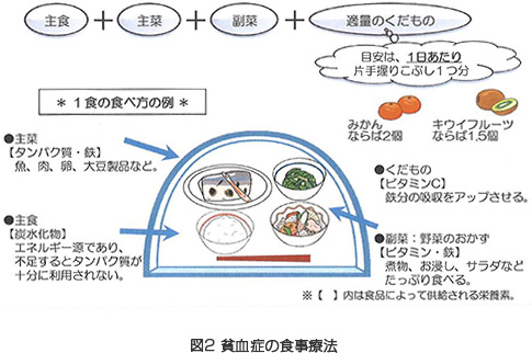 図2貧血症の食事療法