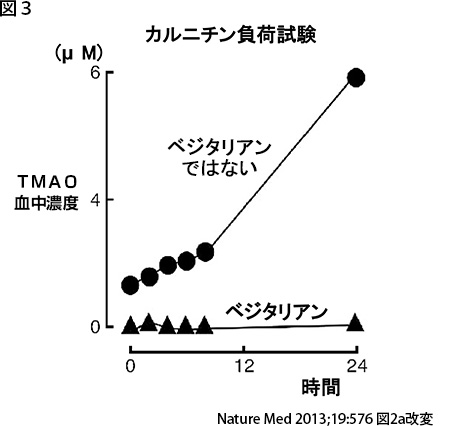 図3