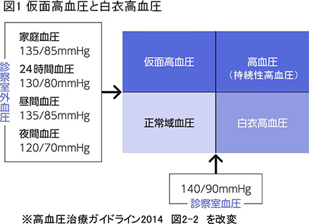 図1 仮面高血圧と白衣高血圧