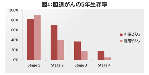 図4: 胆道がんの5年生存率