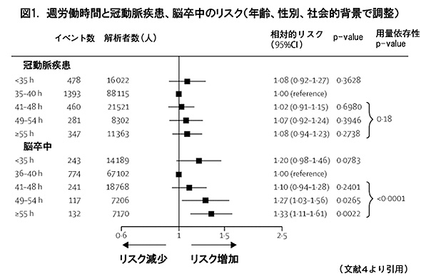 図1: 週労働時間と冠動脈疾患、脳卒中のリスク（年齢、性別、社会的背景で調整）