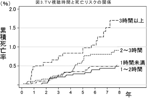TV視聴時間と死亡リスクの関係