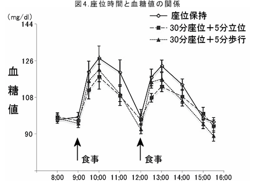 座位時間と血糖値の関係