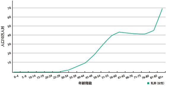 年齢階級別 死亡率