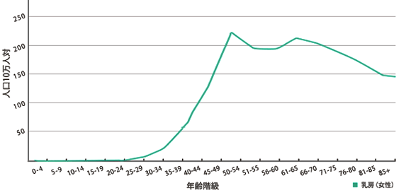 年齢階級別 罹患率(全国推計値)