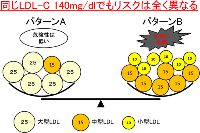 同じLDL-C 140mg/dlでもリスクは全く異なる