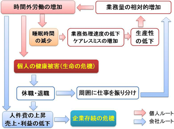 図3：残業時間増加の悪循環
