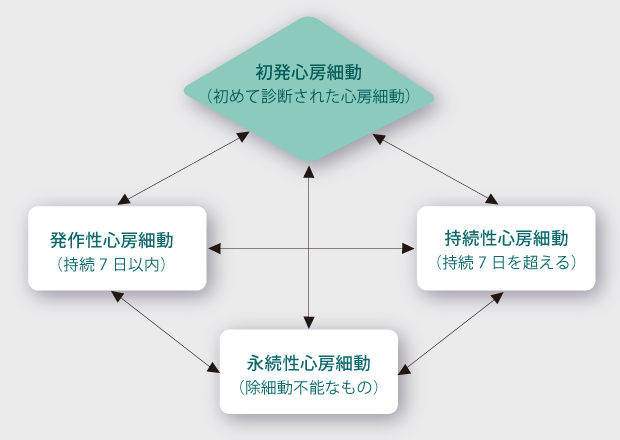図1 心房細動の分類