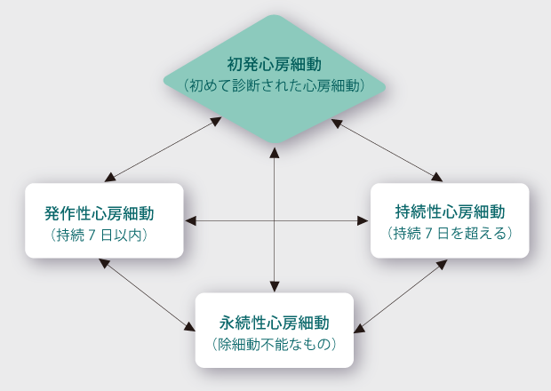 心房 細 動 症状