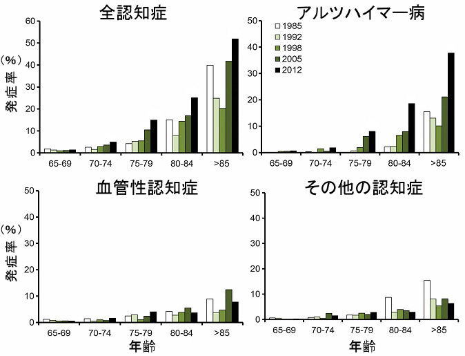 日本の認知症の方の推移