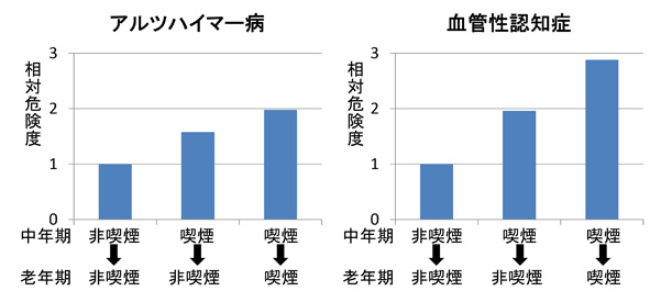 喫煙と認知症