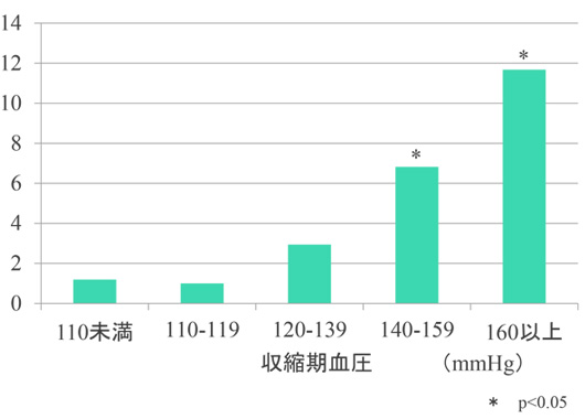 血圧と血管性認知症