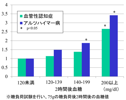 血糖と認知症